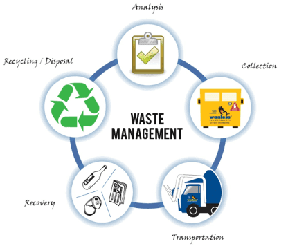effective waste management